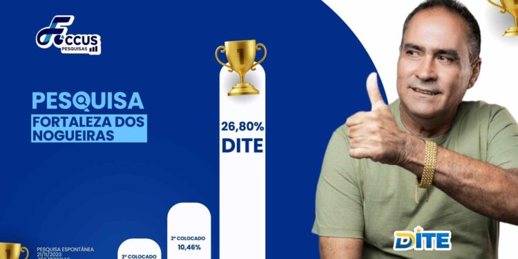 Dite lidera pesquisa eleitoral em Fortaleza dos Nogueiras